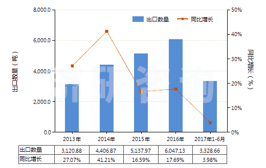 2013-2017年6月中國(guó)其他無環(huán)烴的飽和氯化衍生物(HS29031990)出口量及增速統(tǒng)計(jì)